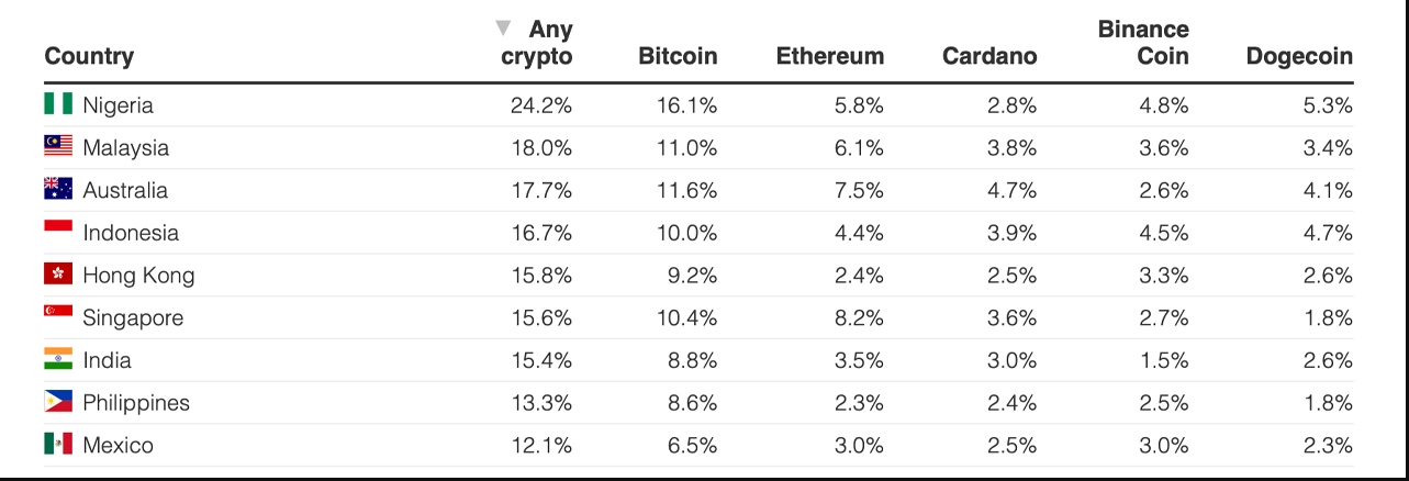 11 2 - رتبه پذیرش 24.2 درصدی نیجریه بالاترین میزان مالکیت کریپتو در سطح جهان است.