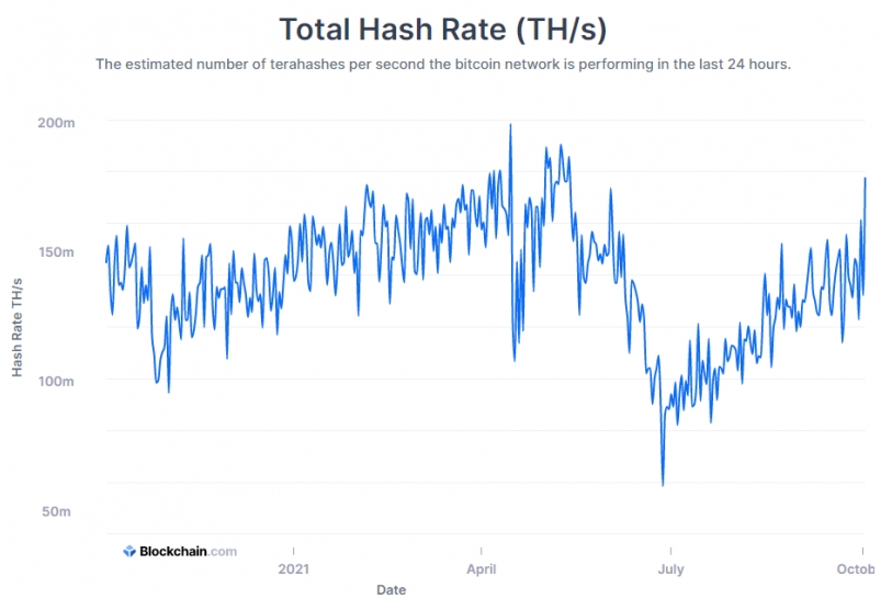 2021 10 03 17 21 03 Bitcoins Hashrate Comes Close to Recording New All Time High Despite Chinas Ba - علیرغم ممنوعیت چین، هش ریت بیت کوین به رکورد تاریخی جدیدی نزدیک می شود