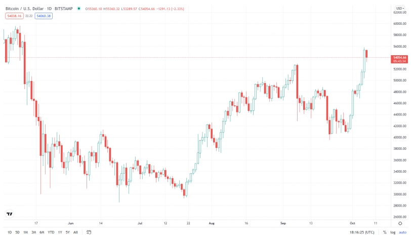 2021 10 07 22 28 43 JPMorgan Names 3 Reasons Why Bitcoin Recently Hit 55K - جی پی مورگان 3 دلیل برای اینکه چرا بیت کوین اخیراً به 55 هزار دلار رسیده است را نام می برد