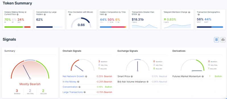 2021 10 18 17 06 04 70 of DOGE Holders in Profit While Transaction Size Is Rising - 70 درصد از هولدر های دوج با افزایش حجم معاملات، در سود هستند