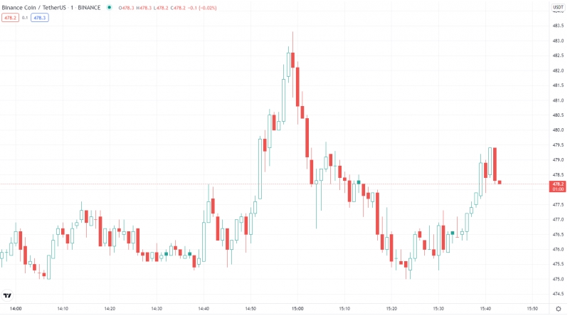 2021 10 18 21 14 42 Binance Destroys 639 Million Worth of BNB - بایننس 639 میلیون دلار BNB را سوزاند