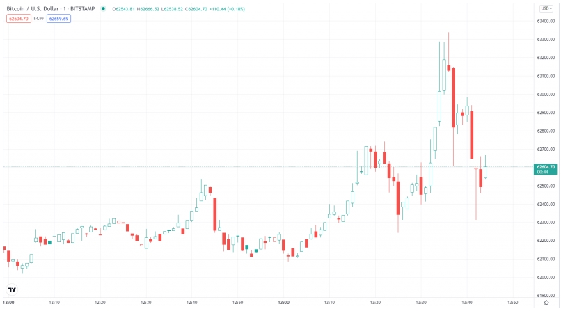 2021 10 19 18 16 07 Bitcoin Tops 63K on Strong ETF Debut and Grayscale Filing - بیت کوین برای اولین بار پس از راه اندازی ETF و تشکیل پرونده گری اسکیل به 63 هزار دلار رسید