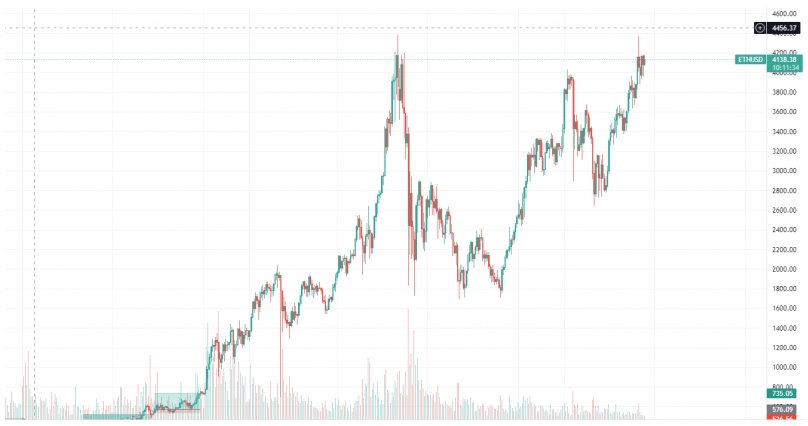 2021 10 25 19 22 24 2 Billion Worth of Ethereum Burned Since August - بالغ بر 2 میلیارد دلار اتریوم از ماه آگوست تا به حال سوزانده شده است