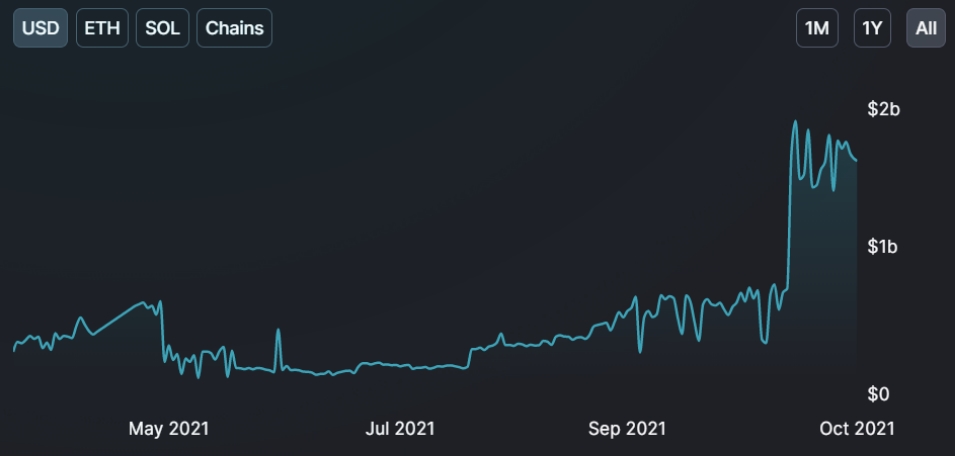 2021 10 28 21 18 38 Project Serum allocates 100M to liquidity mining - پروژه Serum مبلغ 100 میلیون دلار به استخراج نقدینگی اختصاص می دهد