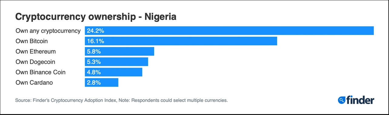 22 2 - رتبه پذیرش 24.2 درصدی نیجریه بالاترین میزان مالکیت کریپتو در سطح جهان است.