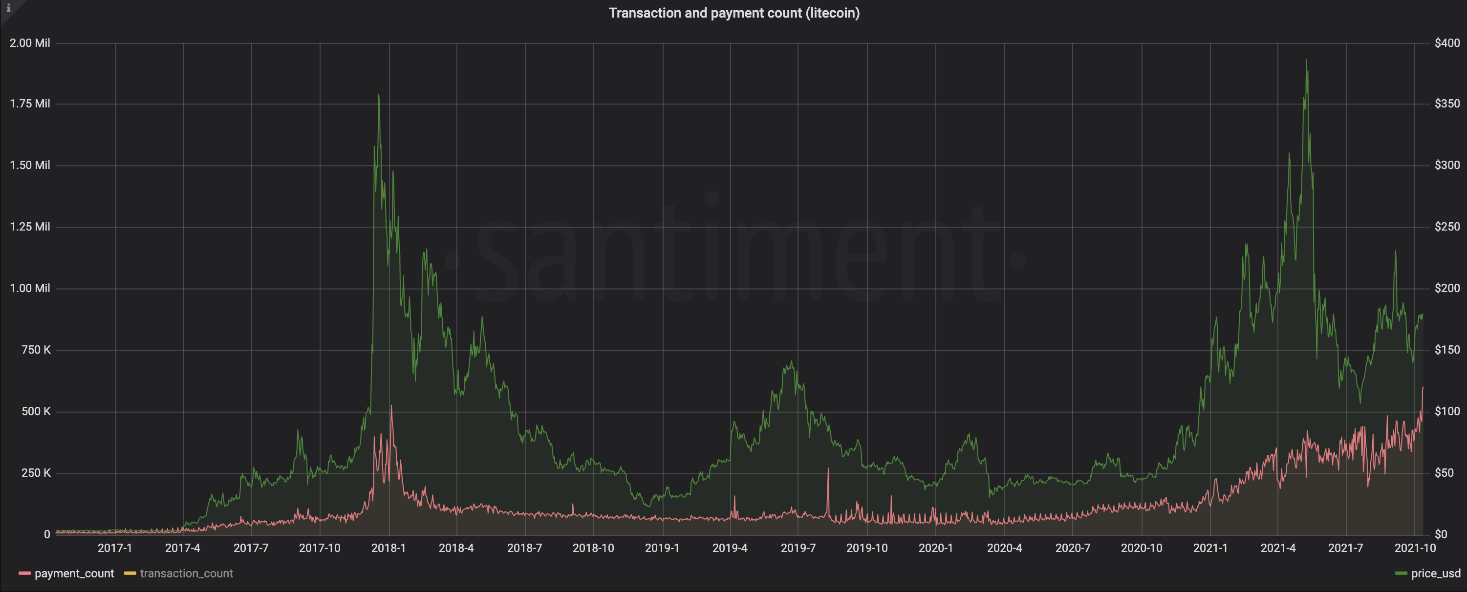 222 - لایتکوین برای سومین بار در 2021، اتریوم را از نظر فعالیت آدرس پشت سر گذاشته است