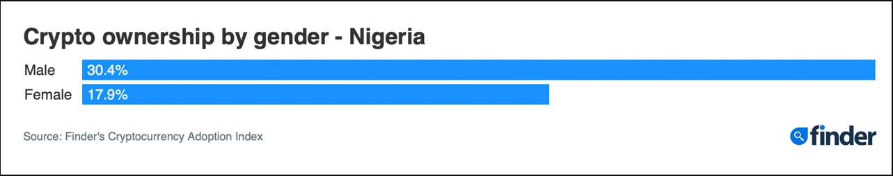 33 1 - رتبه پذیرش 24.2 درصدی نیجریه بالاترین میزان مالکیت کریپتو در سطح جهان است.