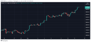 BTCUSD 2021 10 16 12 23 55 300x138 - عقب نشینی شیبا اینو در میان جهش بیت کوین