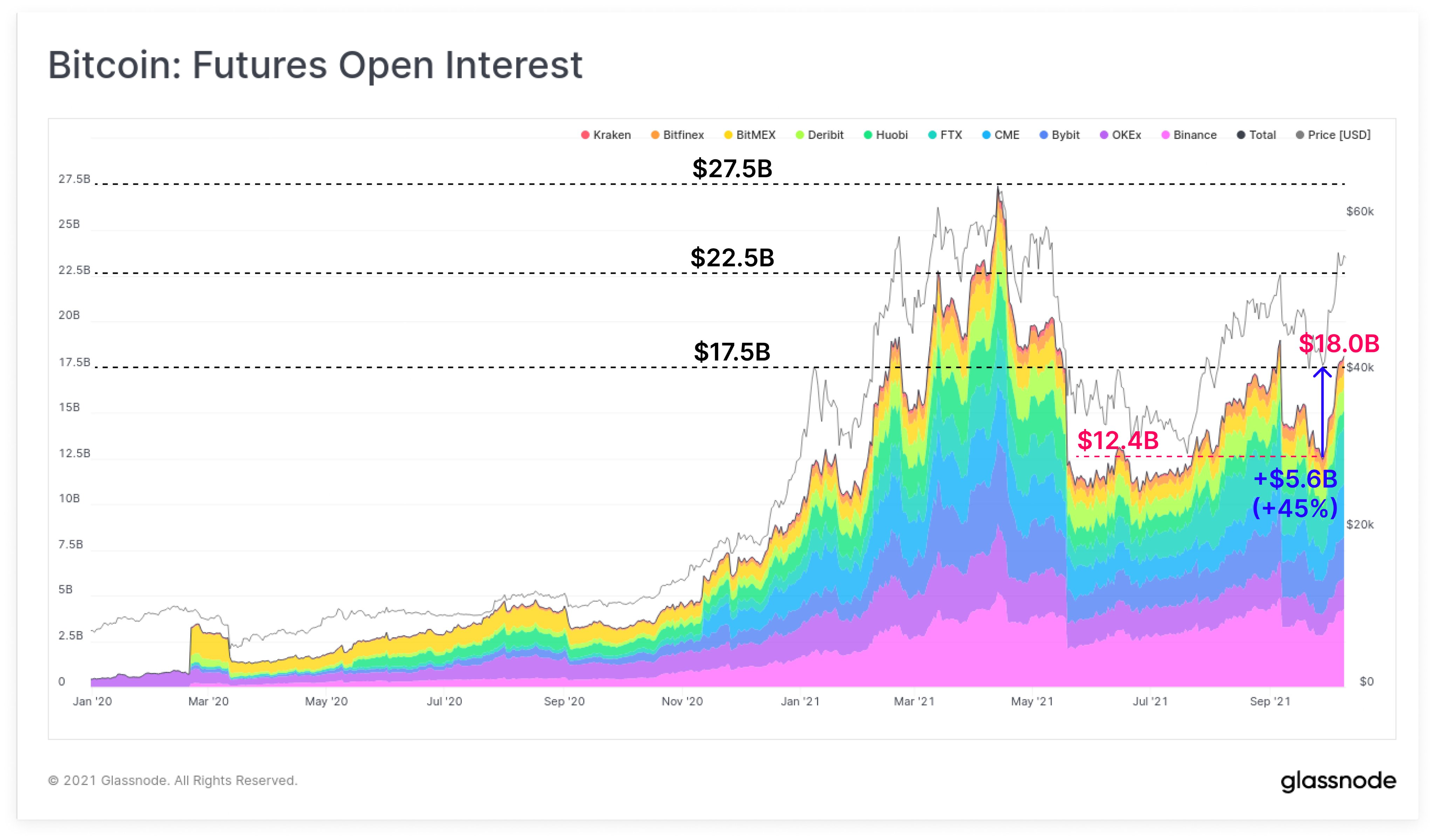 Bitcoin BTC futures Open Interest - این داده های شبکه ای چشم اندازی صعودی را برای بیت کوین نشان می دهند