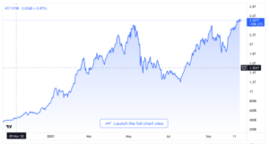 Crypto market cap breaks 300x161 - ارزش کل بازار ارزهای دیجیتال سقف ۲.۵ تریلیون دلار را شکست