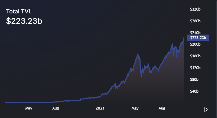DeFi TVL 2 - ثبت رکورد کل ارزش قفل شده DeFi  و تجدید حیات بازار کریپتو!