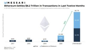 ETH 300x169 - اتریوم در 12 ماه گذشته بیش از 6 تریلیون دلار تراکنش انجام داده است