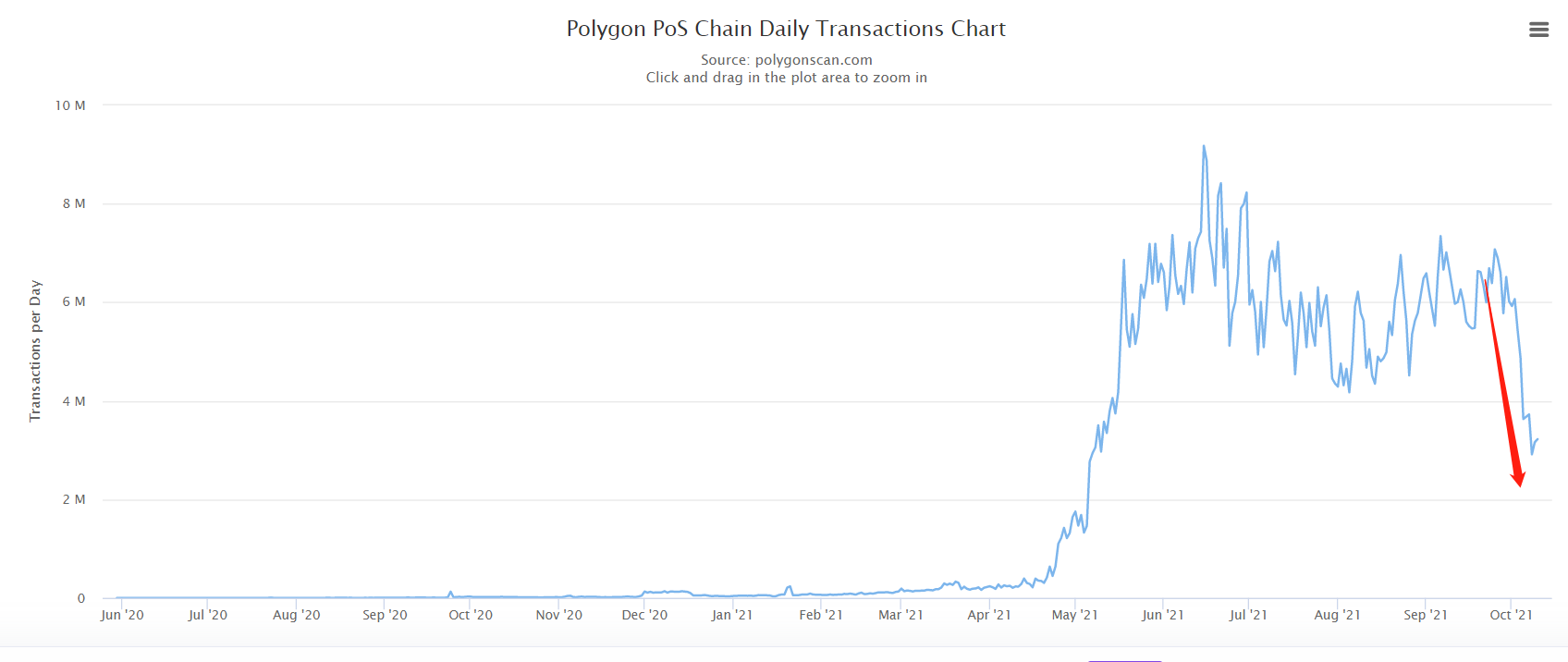 Polygon MATIC Daily Active Transactions - پس از افزایش 30 برابری کارمزد،حجم تراکنشهای روزانه Polygon پنجاه درصد کاهش می یابد