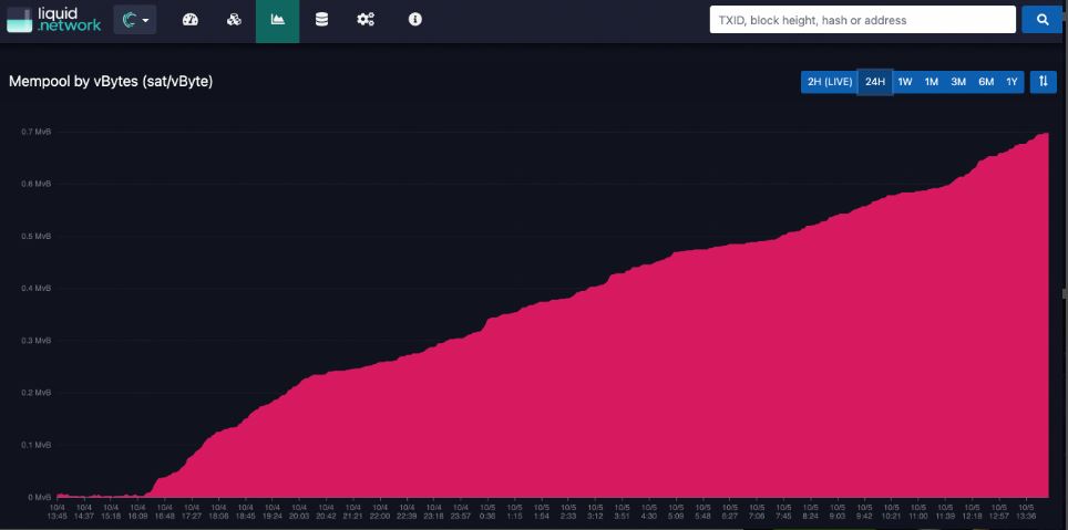 mempool - از سر گرفتن تولید بلوک شبکه Liquid، پس از رفع مشکلات پردازش تراکنش!