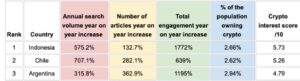 screenshot cointelegraph.com 2021.10.18 23 57 34 300x81 - پیشتازی اندونزی در زمینه رشد علاقه به دنیای ارزهای دیجیتال