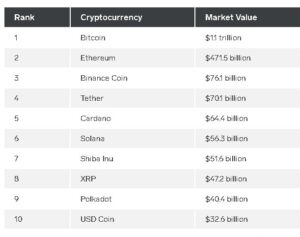 screenshot www.businessinsider.in 2021.10.28 08 50 19 300x237 - شیبا نه تنها بزرگتر از دوج کوین است، بلکه امروز با عبور از XRP ، DOT و USDC ،به هفتمین رمزارز بزرگ بازار تبدیل شد