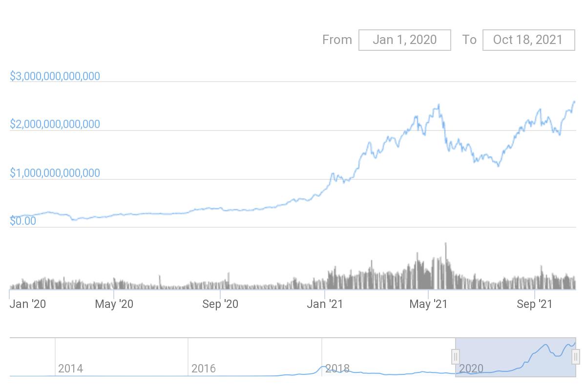 totalcapchart1810 - مجموع ارزش بازار رمزارزها به بالاترین میزان خود در تاریخ یعنی 2.6 تریلیون دلار رسید