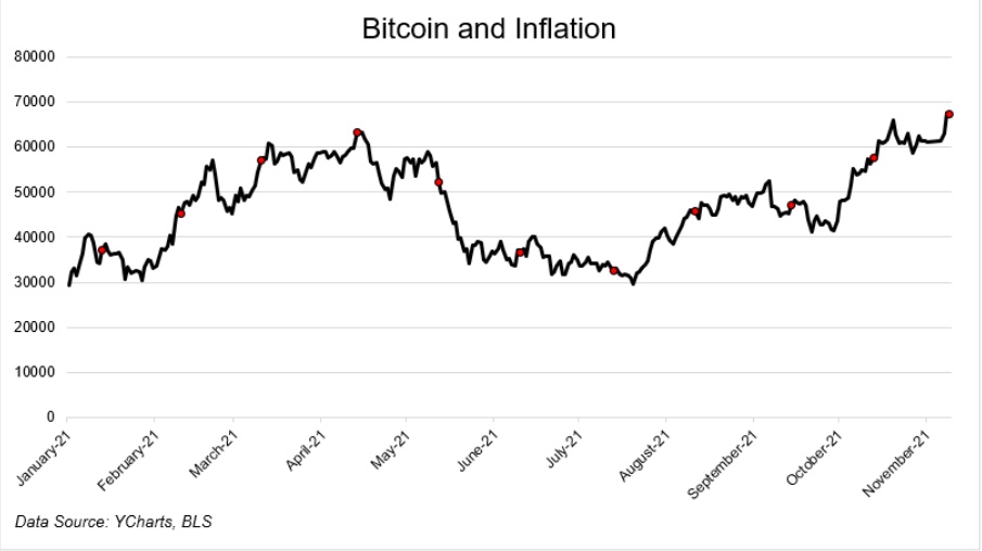 بیتکوین و تورم - افزایش نرخ تورم چه تاثیری بر قیمت بیت کوین دارد