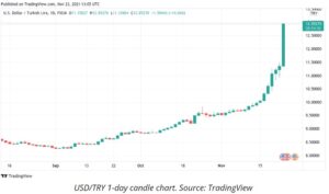 12121212 2 300x177 - با سقوط ارز فیات لیر، بیت کوین در ترکیه به بالاترین حد خود رسید