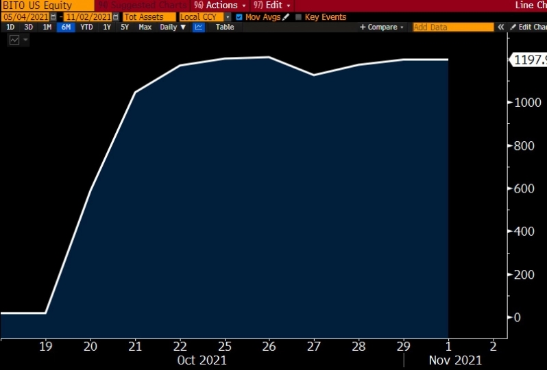 2021 11 02 18 47 42 ProShares Bitcoin ETF Assets Under Management Plateaued at 1.1 Billion Fails t - دارایی های تحت مدیریت ETF بیت کوین ProShares به 1/1 میلیارد دلار رسیده است