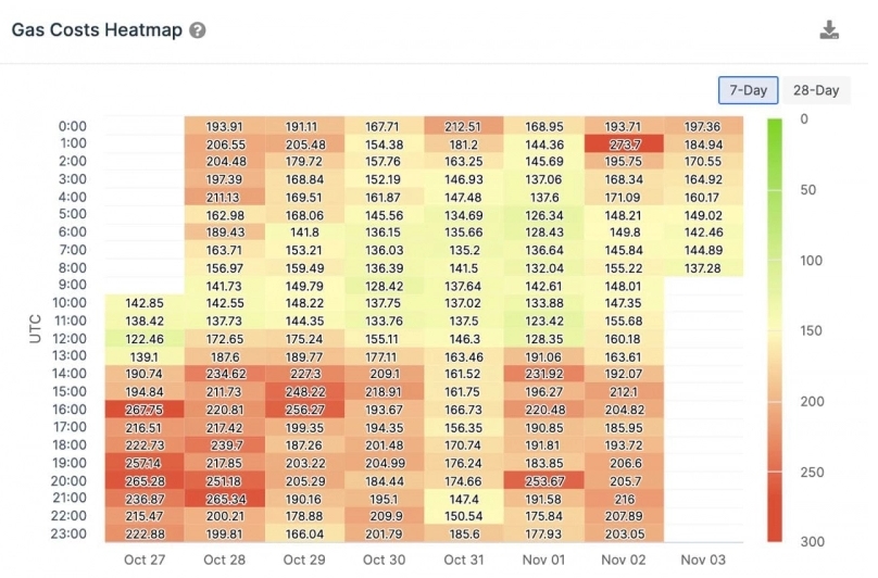 2021 11 03 18 14 27 Ethereum Fees Are as High as Ever with Heatmap Showing Elevated Gas Costs - کارمزدهای اتریوم مثل همیشه بالاست