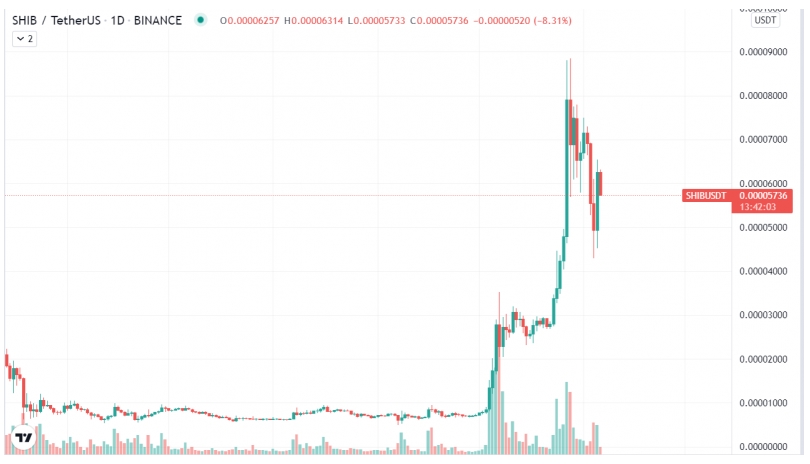 2021 11 06 18 38 51 SHIB Enters Top Five Coins by Daily Trading Volume Following 40 Price Surge - شیبا پس از 40 درصد افزایش قیمت، وارد لیست پنج رمزارز برتر بر اساس حجم معاملات روزانه شد