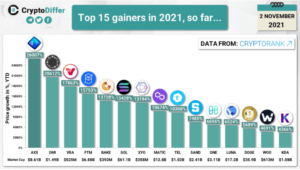 2021 11 07 07 09 44 Axie Infinity 300x170 - Axie Infinity و Fantom در میان پربازده‌ترین آلت‌کوین‌های امسال با رشد 13,428 درصدی
