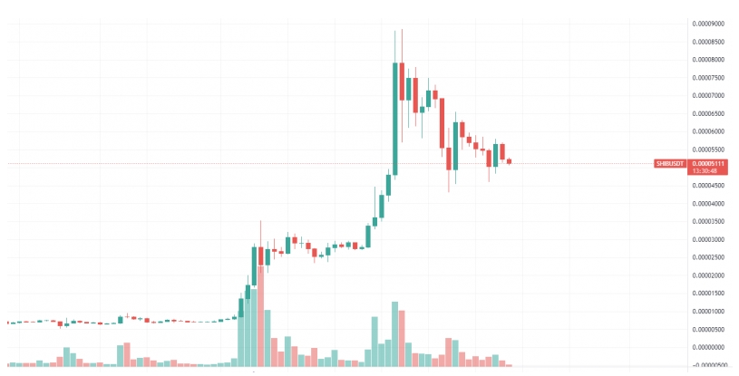 2021 11 13 18 30 41 Shiba Inu Passes New Record of 970000 Holders 1 - شیبا به بزرگترین هلدینگ ERC-20 در میان 1000 کیف پول برتر اتریوم تبدیل شد