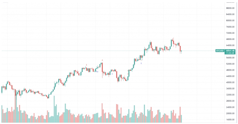 2021 11 17 17 10 37 Bitcoin Bulls Are Betting on 100000 200000 According to Options Open Interes - گاوهای بیت کوین بر اساس سود باز قرارداد ها، روی بیت کوین 100،000 تا 200،000 دلاری شرط بندی می کنند