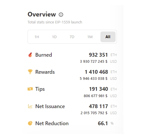 2021 11 18 19 13 40 Ethereum Network to Hit 1 Million Burned Coins in Next Few Days - شبکه اتریوم در چند روز آینده به تعداد یک میلیون کوین سوزانده شده دست خواهد یافت