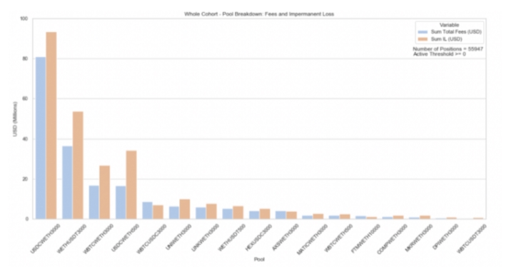 2021 11 18 19 29 55 How Many Uniswap v3 LPs Are Suffering Negative Returns  New Research Answers - چه تعداد از تامین کنندگان نقدینگی Uniswap v3 بازدهی منفی دارند؟