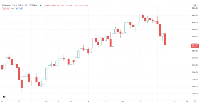 2021 11 18 21 25 31 Ether Price Plunges Below 4K as Sell Off Accelerates - قیمت اتریوم به زیر 4 هزار دلار سقوط کرد