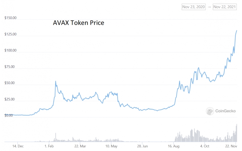 2021 11 22 18 24 32 Avalanche Enters Top 10 Largest Coins by Market Cap Surpassing Doge and Shiba - رمزارز Avalanche با پیشی گرفتن از دوج و شیبا وارد لیست 10 رمزارز بزرگ بر اساس مارکت کپ شد