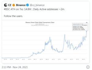 2021 11 25 07 50 15 Binance Smart Chain Hits 300x228 - زنجیره هوشمند Binance به ATH جدید 14.8 میلیون تراکنش روزانه رسید و CZ بسیار خوشحال است