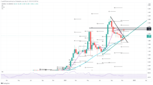 ADAUSD 2021 11 11 20 30 24 637723442863394048 300x167 - تحلیل تکنیکال کاردانو(ADA)؛ شنبه 22 آبان