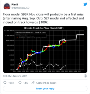 Screenshot 2021 11 25 at 18 51 33 PlanB Addresses Failed 98000 Bitcoin Price Prediction 288x300 - پیش بینی PlanB برای قیمت 98 هزار دلاری بیت کوین در حال شکست خوردن است