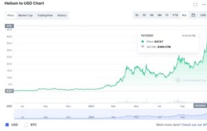 screenshot coinquora.com 2021.11.07 22 10 08 300x191 - رمزارز هلیوم(HNT) با رشد قابل توجه خود ،رکورد قیمت جدیدی را به ثبت رساند