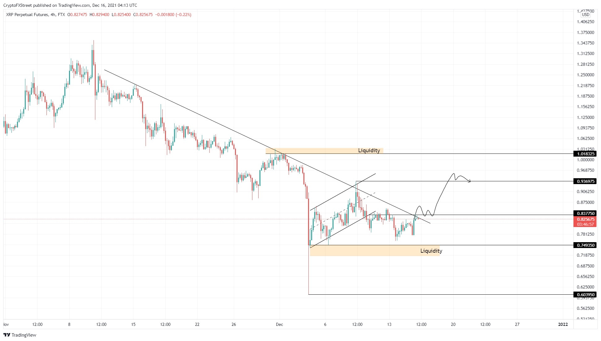 نمودار ریپل - پیش بینی قیمت ریپل (XRP)؛ پنج شنبه 25 آذر