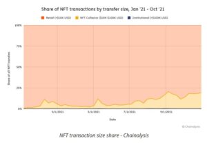 11111111111111 1 300x207 - طبق Chainalysis خریداران خرد بیش از 80 درصد از تراکنش‌های NFT در سال 2021 را تشکیل دادند