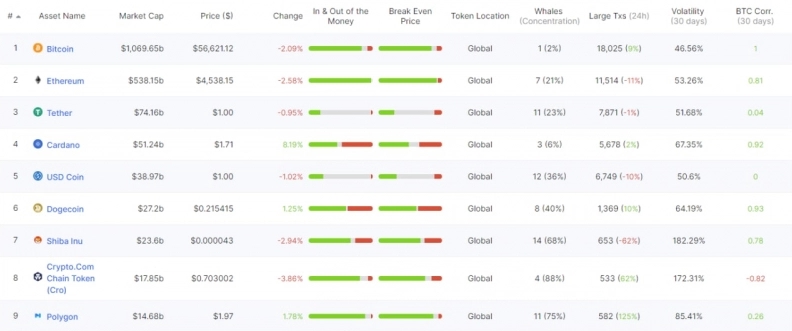 2021 12 02 18 41 42 Dogecoin Large Transactions Increase by 10 Amid Market Dip - تراکنش های بزرگ دوج کوین علیرغم افت بازار 10 درصد افزایش یافت