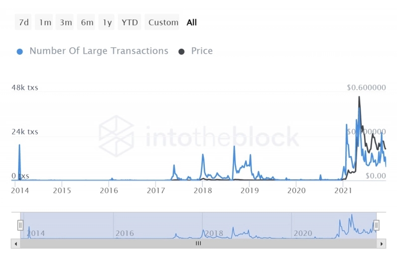 2021 12 02 18 43 14 Dogecoin Large Transactions Increase by 10 Amid Market Dip - تراکنش های بزرگ دوج کوین علیرغم افت بازار 10 درصد افزایش یافت