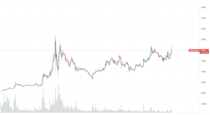 2021 12 02 19 09 37 Polygon MATIC Reaches 2 Following 25 Price Rally - پالی گان پس از رشد 25 درصدی به قیمت 2 دلار رسید