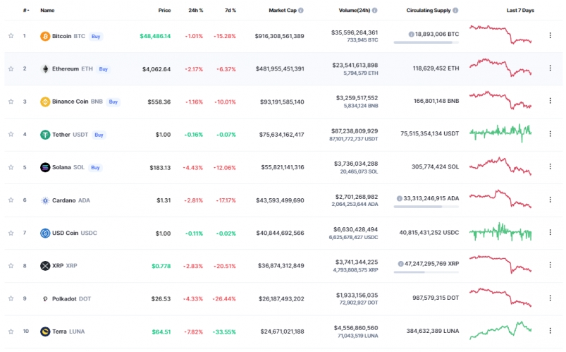 2021 12 06 19 10 08 Terra Luna Is up 34 in the Last 7 Days as Market Selloff Erases December Gains - ترا (Luna) در 7 روز گذشته 34 درصد رشد یافته است