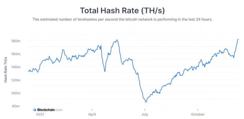 2021 12 11 22 22 43 Bitcoin BTC Hashrate Prints New ATH. Heres Why This Is Crucial - هش ریت بیت کوین سطح جدیدی را در تاریخ خود به ثبت رساند