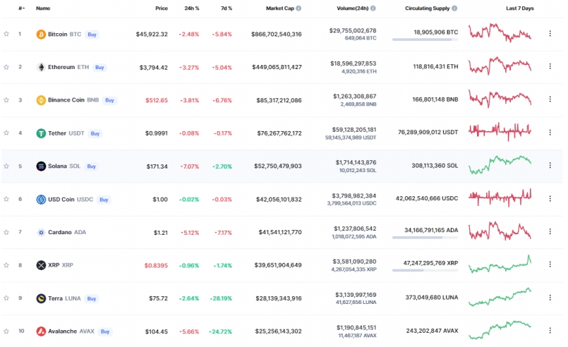 2021 12 20 17 45 32 XRP and Terra LUNA Sustain Gains as Market Declines - ریپل و ترا علیرغم افت بازار، سودهای خود را حفظ کرده اند