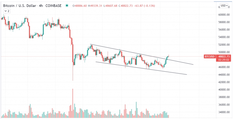 2021 12 21 17 34 25 1.2 Billion Worth of Bitcoin Moved as It Breaks Through 2 Week Old Falling Wedg - 1/2 میلیارد دلار بیت کوین جابجا شد