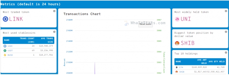 2021 12 22 19 41 14 Chainlink Becomes Top Hit Among Ethereum Whales Aside from Shiba Inu - چین لینک در میان نهنگ‌های اتریوم به محبوبیت بالایی رسیده است