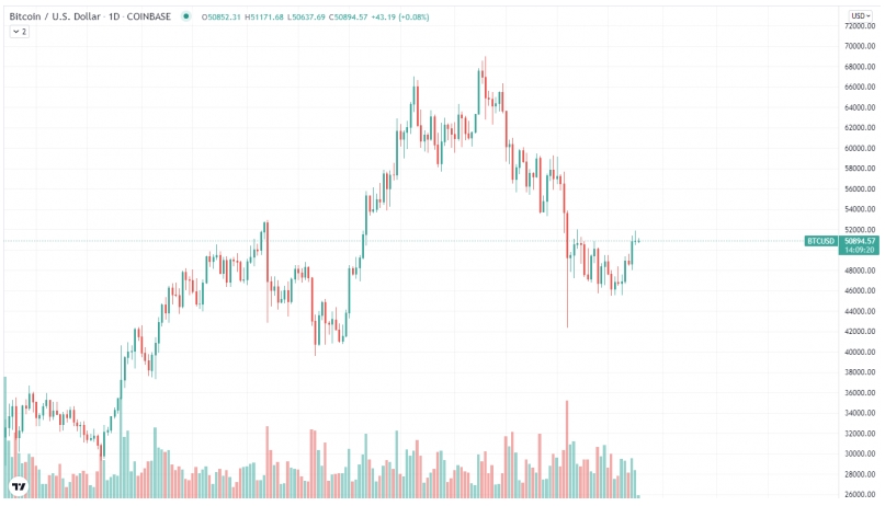 2021 12 25 18 10 52 Bitcoin for 24000 Ethereum for 600  Heres How Much Cryptocurrencies Have Ga - بیت کوین 24،000 دلاری، اتریوم 600 دلاری: ارزهای دیجیتال از کریسمس 2020 تا الان چقدر رشد کرده اند؟