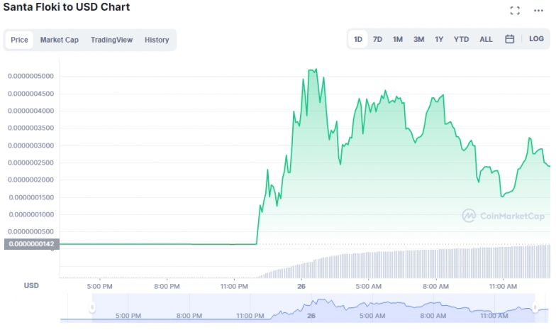 2021 12 26 17 35 55 Dog Coin Skyrockets 4000 Because of Elon Musk Tweet - یک توکن با نماد سگ به دلیل توییت ایلان ماسک 4000 درصد رشد کرد