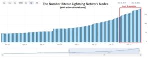 4f073ca2 1b6b 489a abc6 15946a1e195d 1024x400 1 300x117 - تعداد نودهای شبکه لایتنینگ بیت کوین در عرض 3 ماه ، 23 درصد رشد کرد